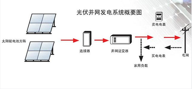 光伏發(fā)電